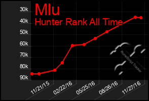 Total Graph of Mlu