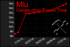 Total Graph of Mlu