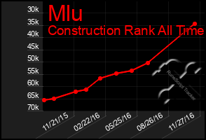 Total Graph of Mlu