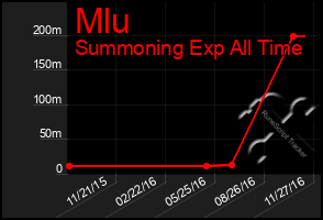 Total Graph of Mlu