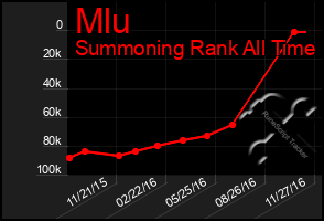 Total Graph of Mlu