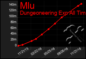 Total Graph of Mlu