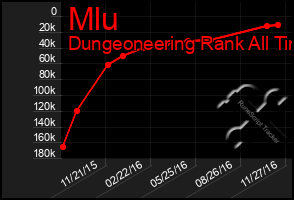 Total Graph of Mlu