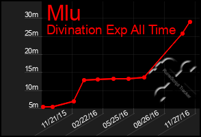 Total Graph of Mlu