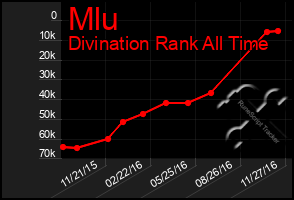 Total Graph of Mlu