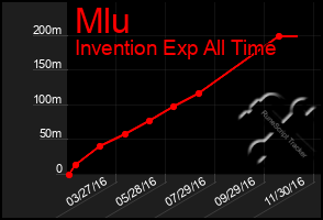 Total Graph of Mlu