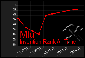 Total Graph of Mlu