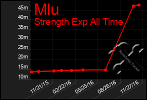 Total Graph of Mlu