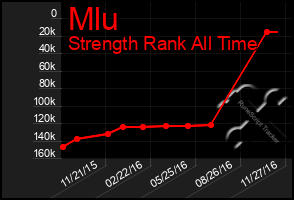 Total Graph of Mlu