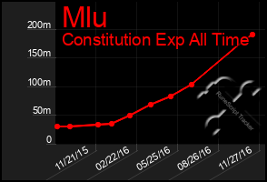 Total Graph of Mlu