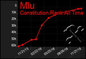 Total Graph of Mlu