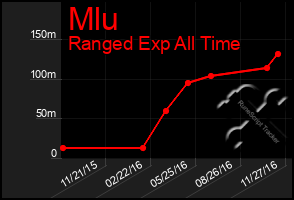 Total Graph of Mlu