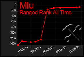 Total Graph of Mlu