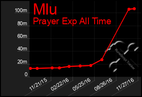 Total Graph of Mlu