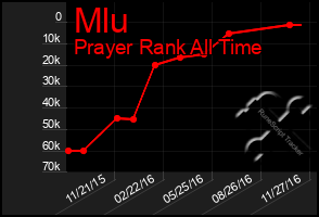 Total Graph of Mlu