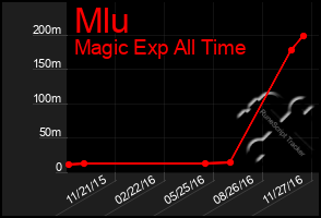 Total Graph of Mlu