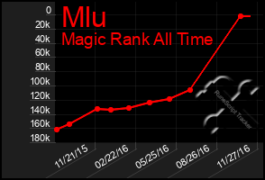 Total Graph of Mlu