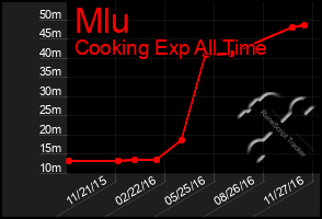 Total Graph of Mlu