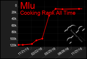 Total Graph of Mlu