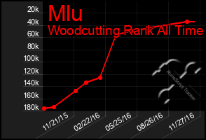 Total Graph of Mlu