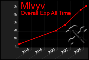Total Graph of Mlvyv