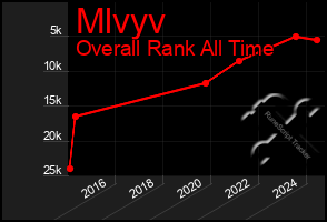 Total Graph of Mlvyv