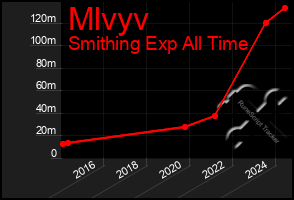 Total Graph of Mlvyv