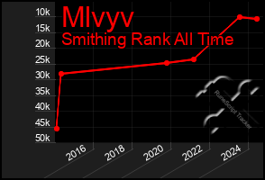 Total Graph of Mlvyv