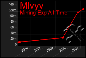 Total Graph of Mlvyv