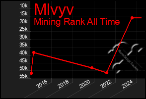 Total Graph of Mlvyv
