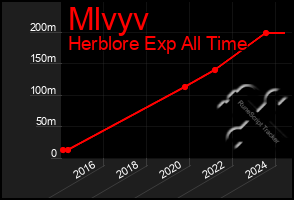 Total Graph of Mlvyv