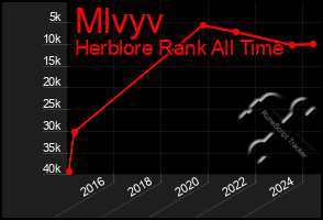 Total Graph of Mlvyv