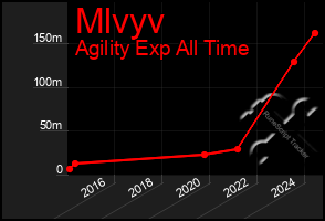 Total Graph of Mlvyv
