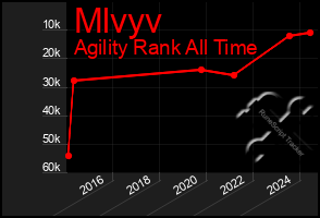 Total Graph of Mlvyv