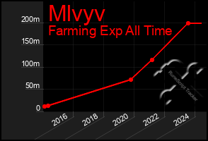 Total Graph of Mlvyv