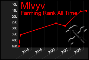 Total Graph of Mlvyv