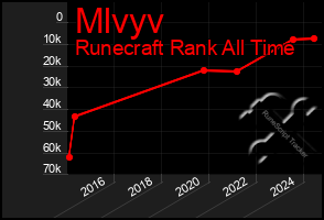 Total Graph of Mlvyv
