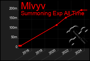 Total Graph of Mlvyv