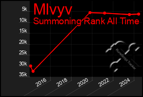 Total Graph of Mlvyv