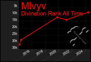 Total Graph of Mlvyv