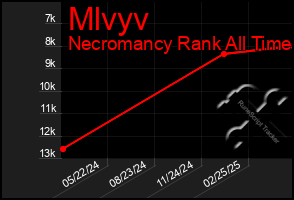 Total Graph of Mlvyv