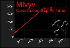 Total Graph of Mlvyv