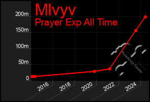 Total Graph of Mlvyv