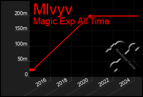 Total Graph of Mlvyv