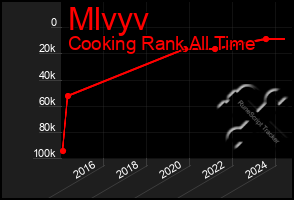 Total Graph of Mlvyv
