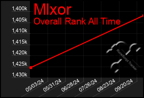 Total Graph of Mlxor