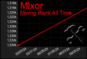 Total Graph of Mlxor