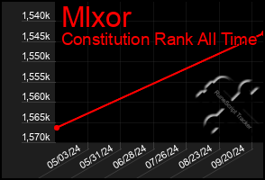 Total Graph of Mlxor