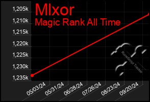 Total Graph of Mlxor