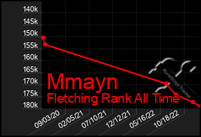 Total Graph of Mmayn